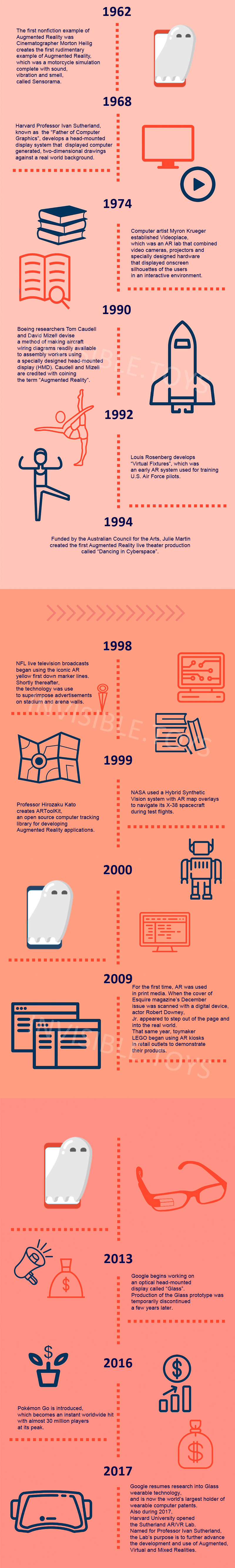 timeline of augmented reality